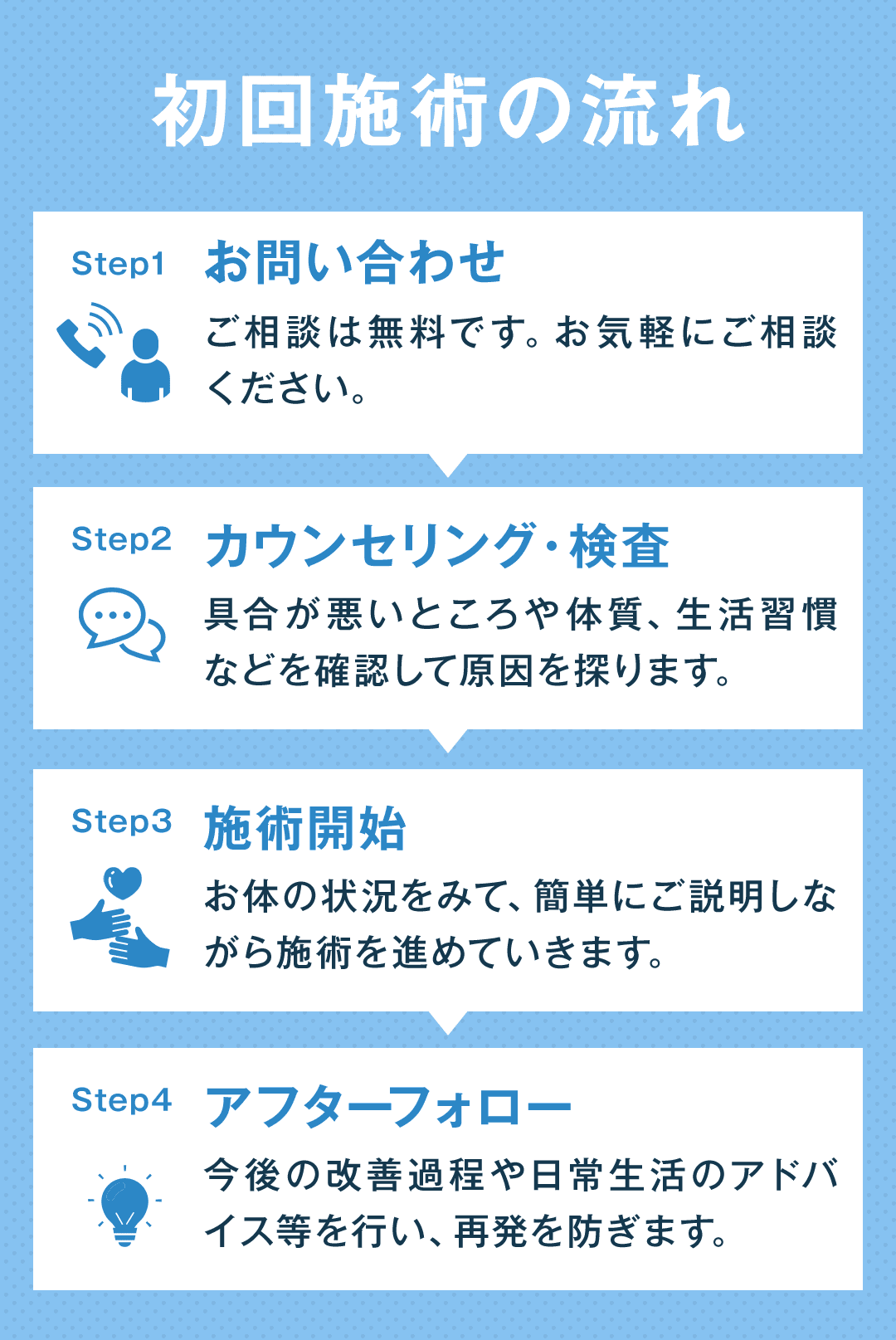 初回施術の流れ Step1 お問い合わせ ご相談は無料です。お気軽にご相談ください。 Step2 カウンセリング・検査 具合が悪いところや体質、生活習慣などを確認して原因を探ります。 Step3 施術開始 お体の状況をみて、簡単に説明しながら施術を進めていきます。 Step4 アフターフォロー 今後の改善過程や日常生活のアドバイス等を行い、再発を防ぎます。