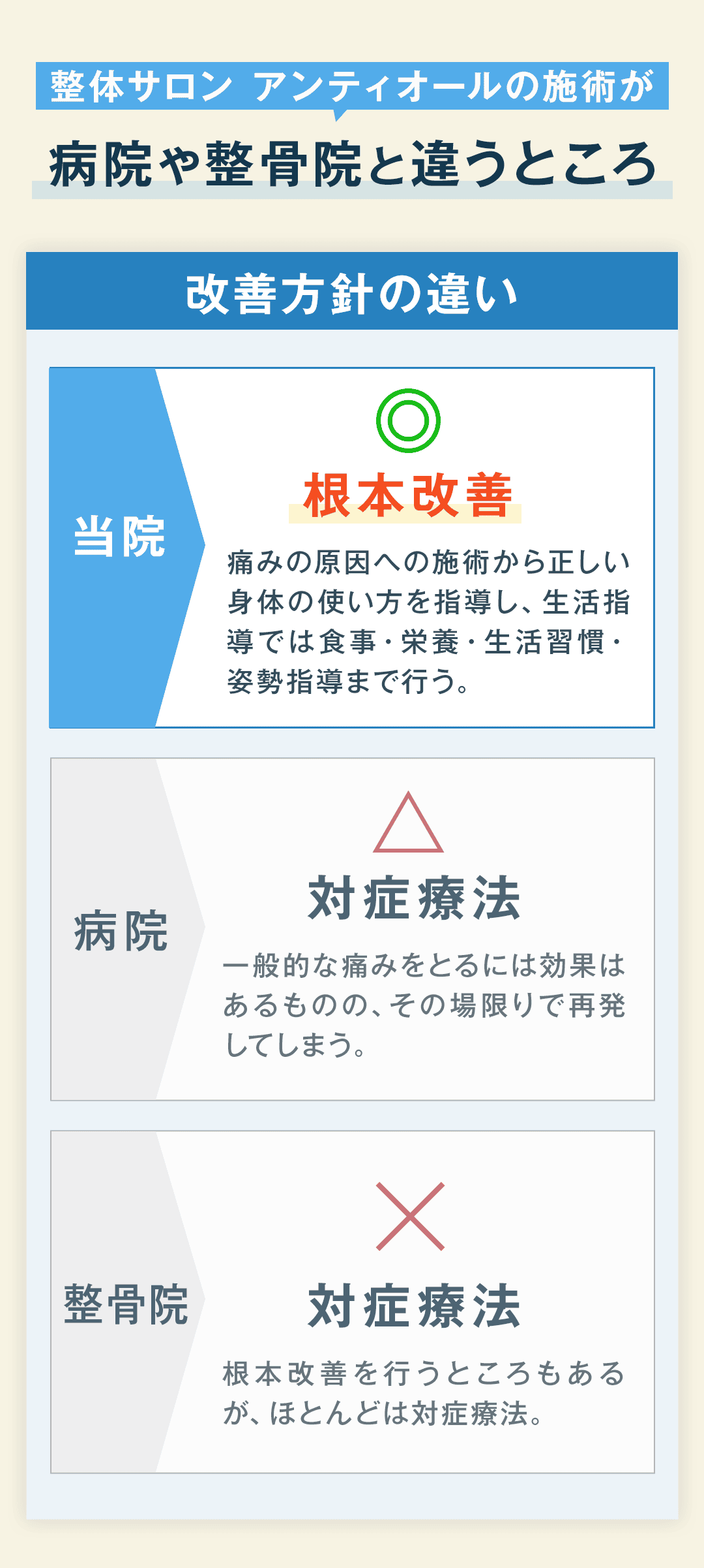 整体サロン アンティオールの施術が 病院や整骨院と違うところ 改善方針の違い ◎ 根本改善 当院 痛みの原因への施術から正しい身体の使い方を指導し、生活指導では食事・栄養・生活習慣・姿勢指導まで行う。 △ 対症療法 病院 一般的な痛みをとるには効果はあるものの、その場限りで再発してしまう。 ✕ 对症療法 整骨院 根本改善を行うところもあるが、ほとんどは対症療法。