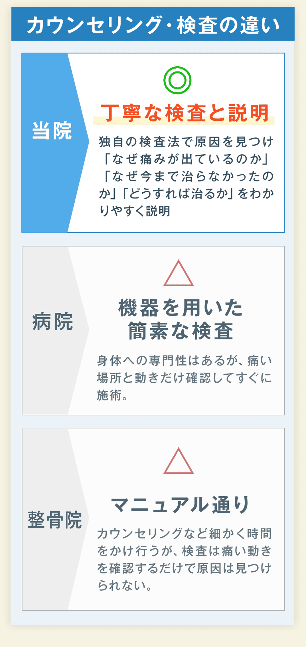 カウンセリング・検査の違い 改善方針の違い ◎ 丁寧な検査と説明 当院 独自の検査法で原因を見つけ「なぜ痛みが出ているのか」「なぜ今まで治らなかったのか」「どうすれば治るか」をわかりやすく説明 △ 機器を用いた簡素な検査 病院 身体への専門性はあるが、痛い場所と動きだけ確認してすぐに施術。 △ マニュアル通り 整骨院 カウンセリングなど細かく時間をかけ行うが、検査は痛い動きを確認するだけで原因は見つけられない。