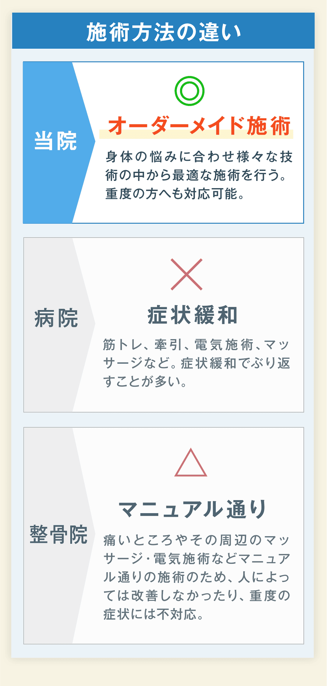 施術方法の違い ◎ オーダーメイド施術 当院 身体の悩みに合わせ様々な技術の中から最適な施術を行う。重度の方へも対応可能。 ✕ 症状緩和 病院 筋トレ、牽引、電気施術、マッサージなど。症状緩和でぶり返すことが多い。 △ マニュアル通り 整骨院 痛いところやその周辺のマッサージ・電気施術などマニュアル通りの施術のため、人によっては改善しなかったり、重度の症状には不対応。