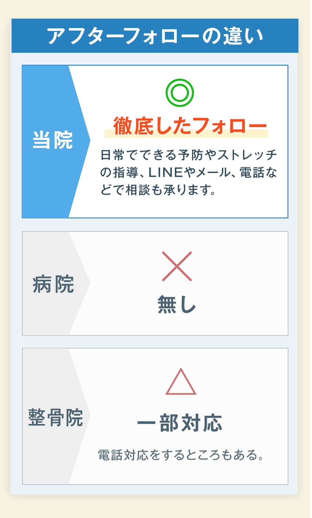 アフターフォローの違い 改善方針の違い ◎ 徹底したフォロー 当院 日常でできる予防やストレッチの指導、LINEやメール、電話などで相談も承ります。 ✕ 無し 病院 無し △ 一部対応 整骨院 電話対応をするところもある。